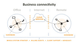 Access Tech services infographic (Matt Giraud, Creative Director, Gyroscope Creative)